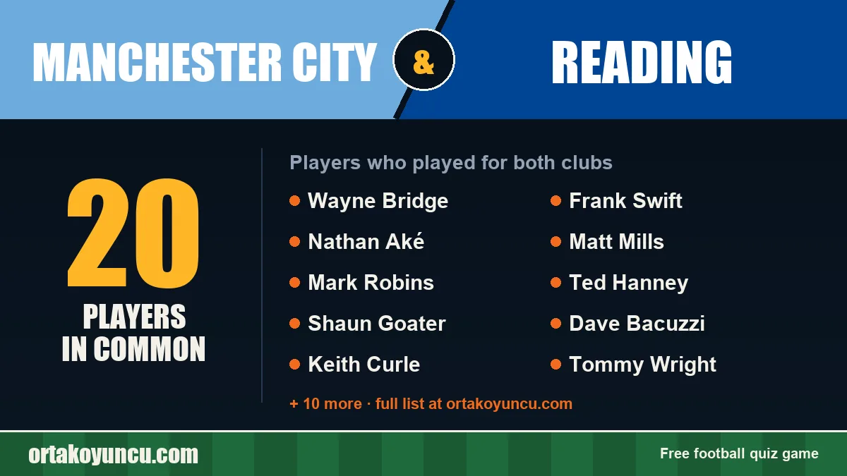 Players who played for both Manchester City and Reading: 20 players