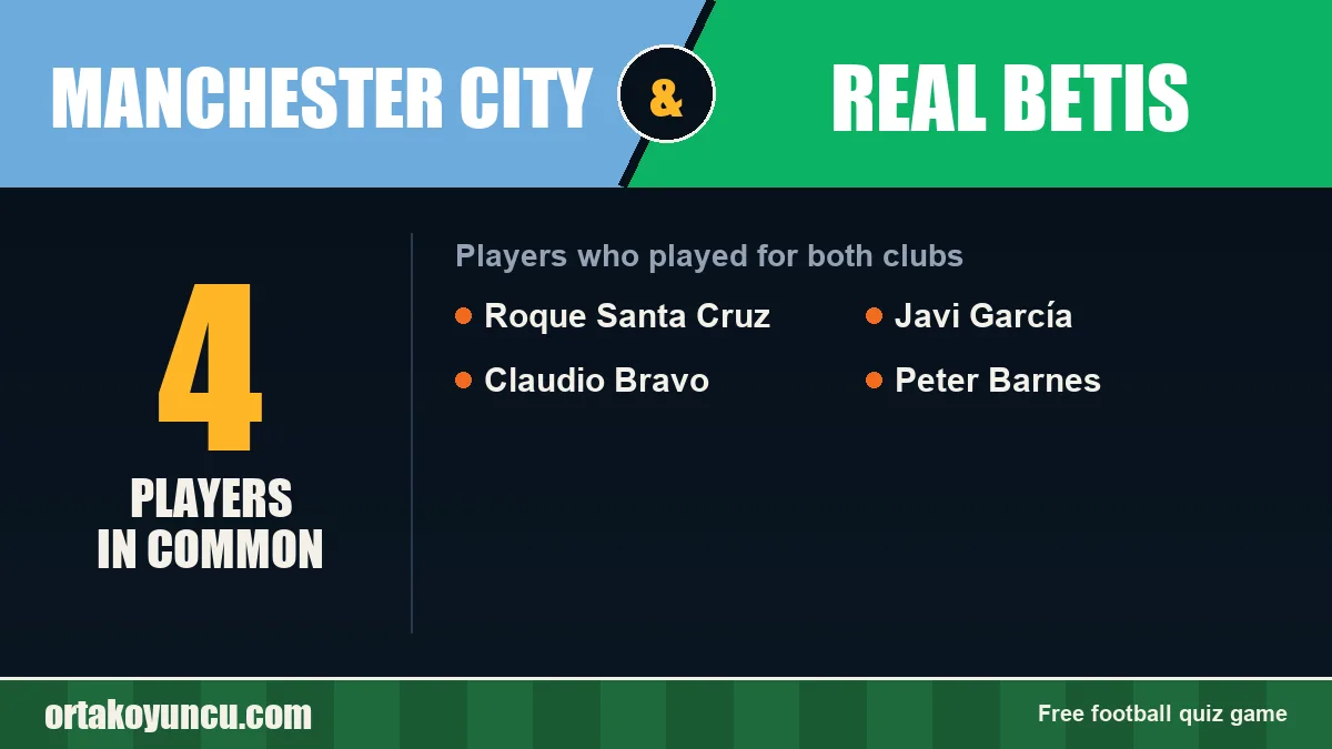 Players who played for both Manchester City and Real Betis: 4 players