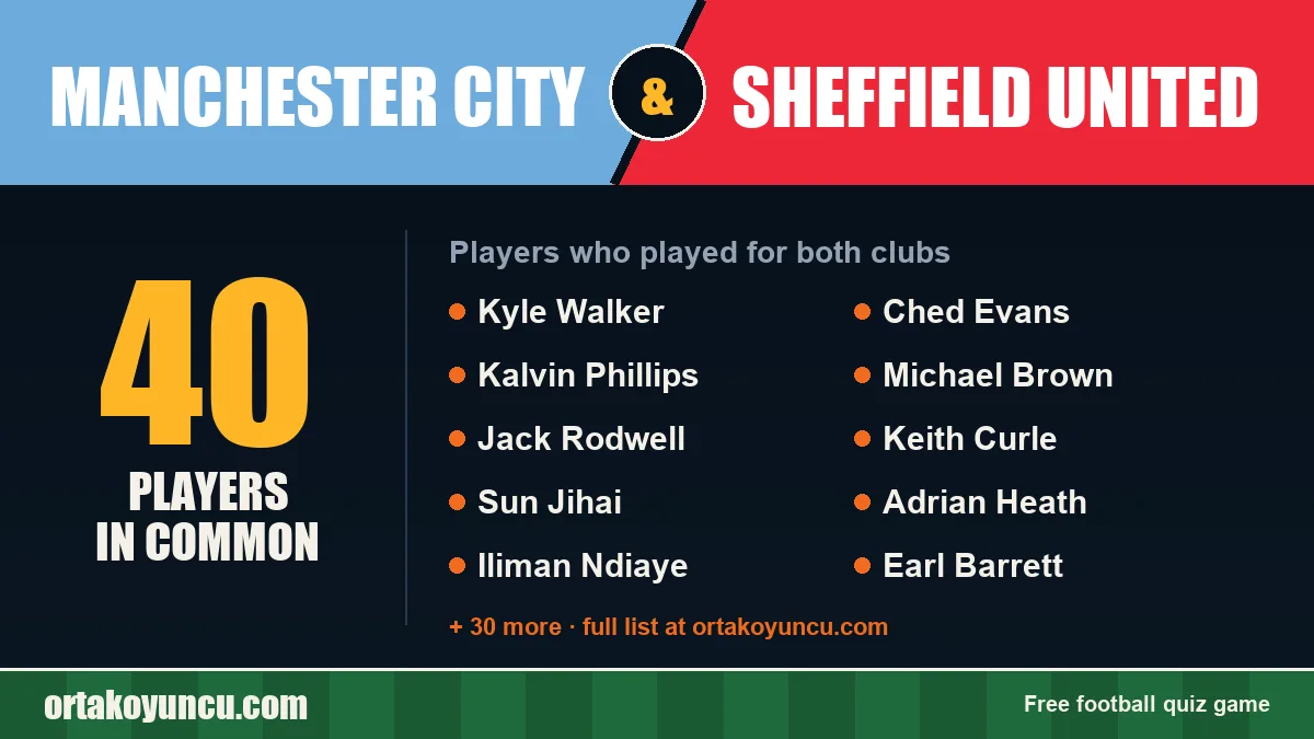 Players who played for both Manchester City and Sheffield United: 40 players
