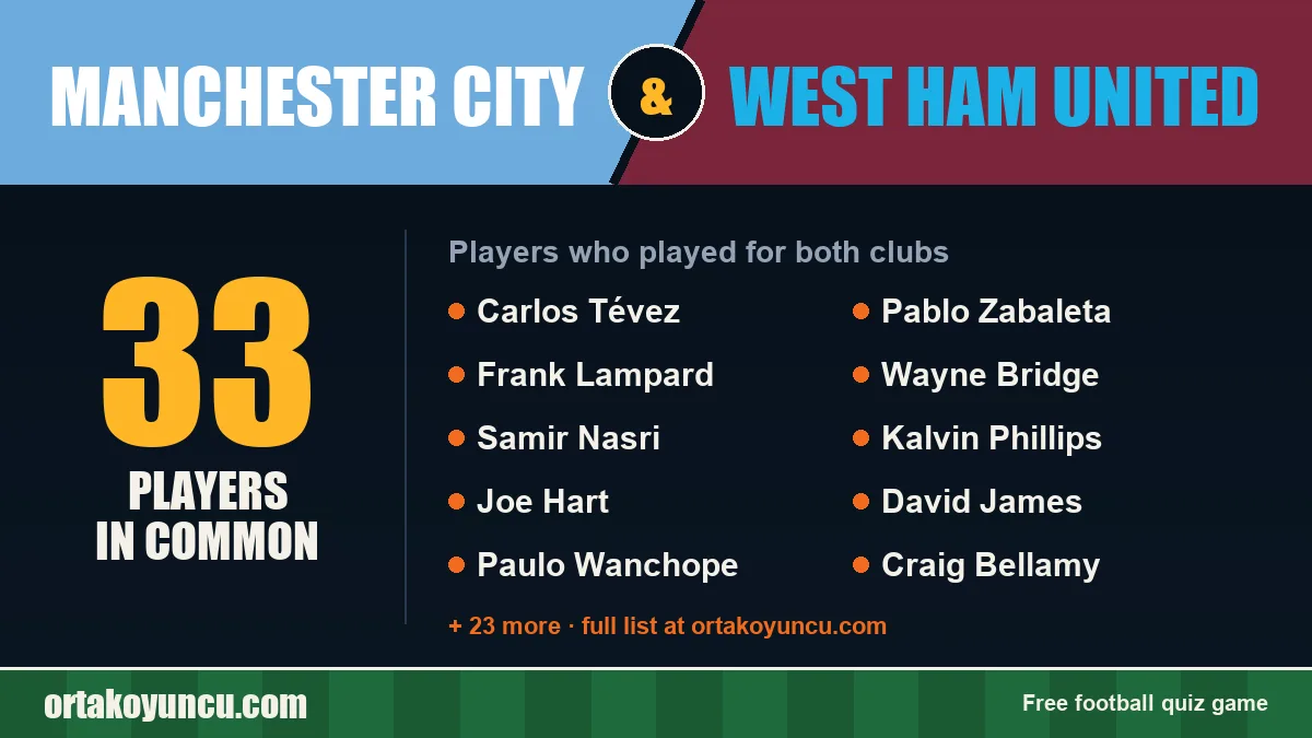 Players who played for both Manchester City and West Ham United: 33 players