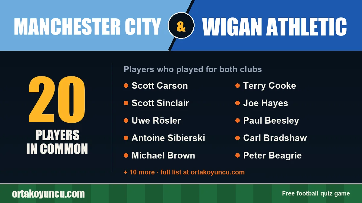 Players who played for both Manchester City and Wigan Athletic: 20 players