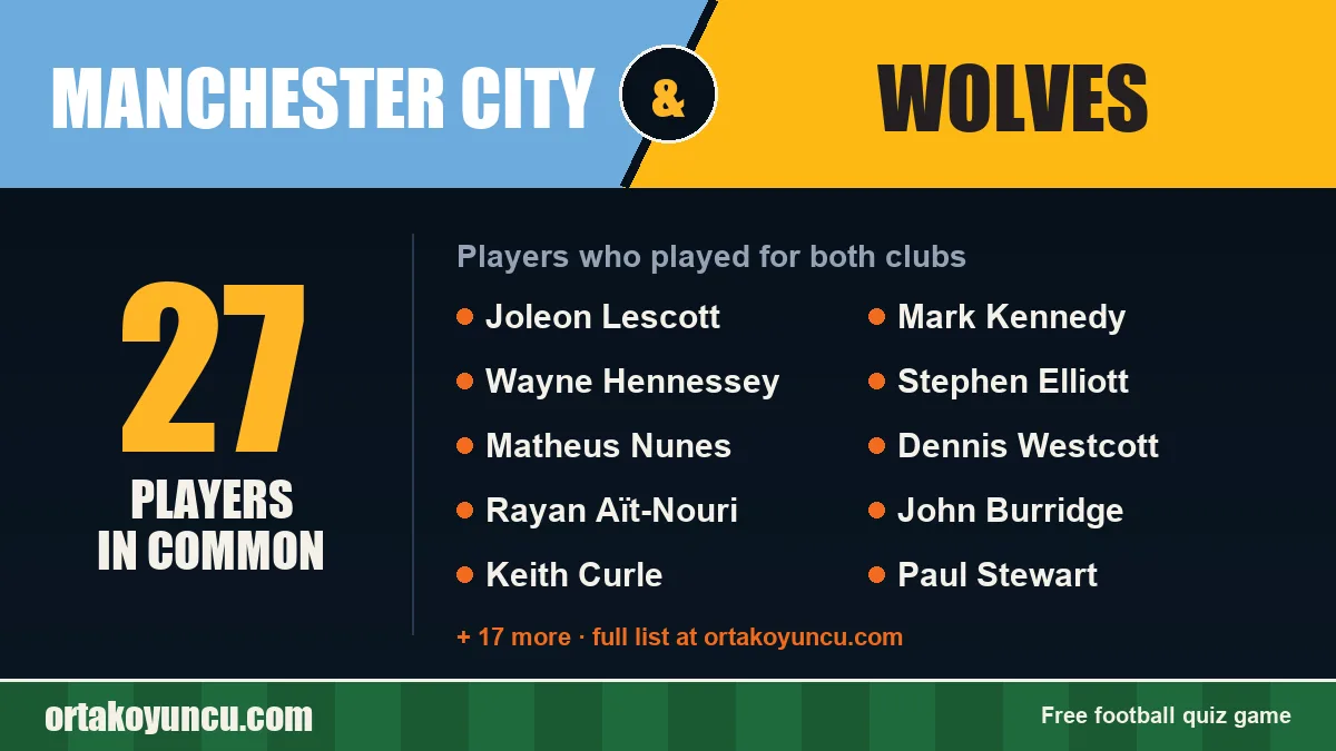 Players who played for both Manchester City and Wolves: 27 players