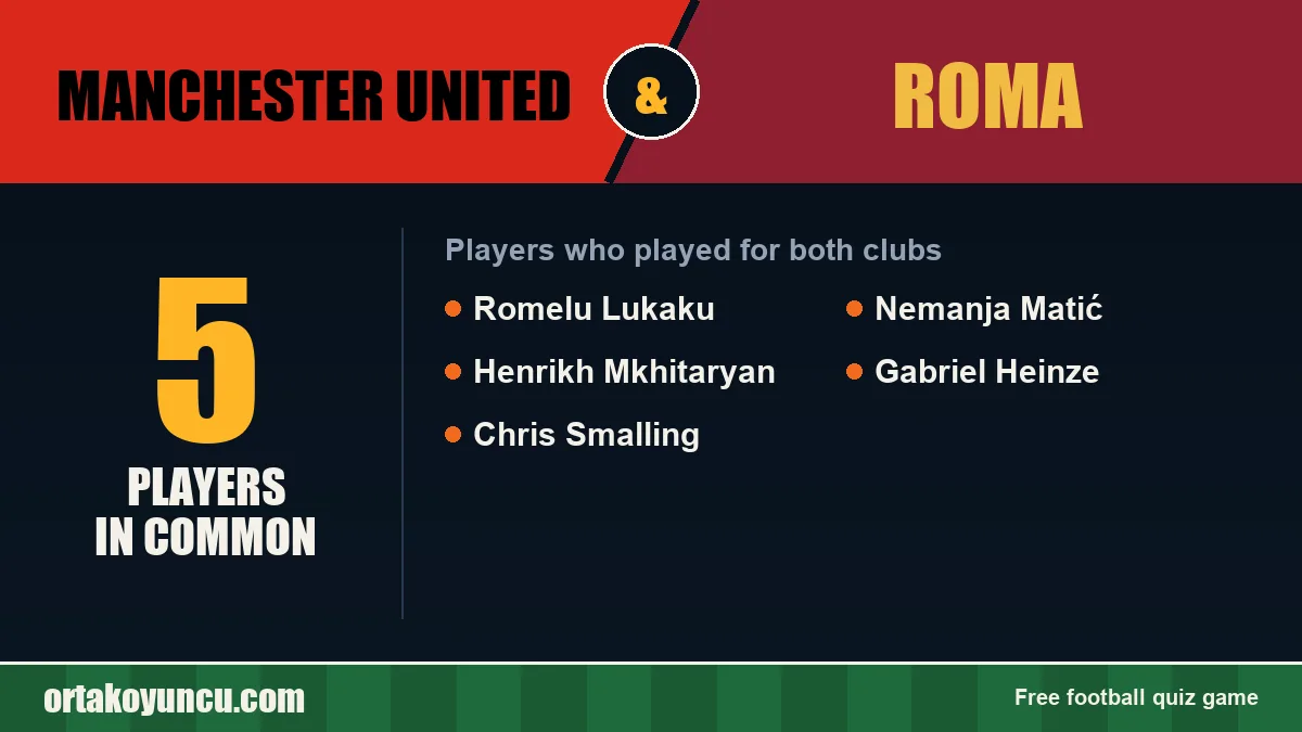 Players who played for both Manchester United and Roma: 5 players