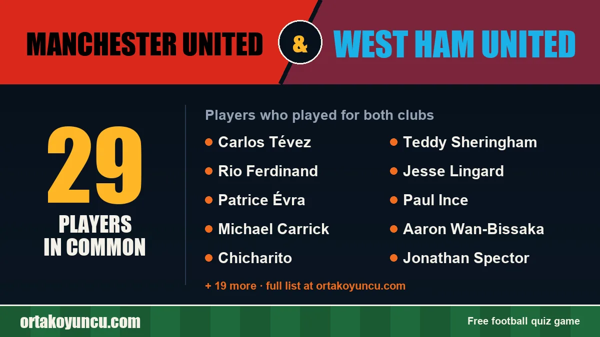Players who played for both Manchester United and West Ham United: 29 players