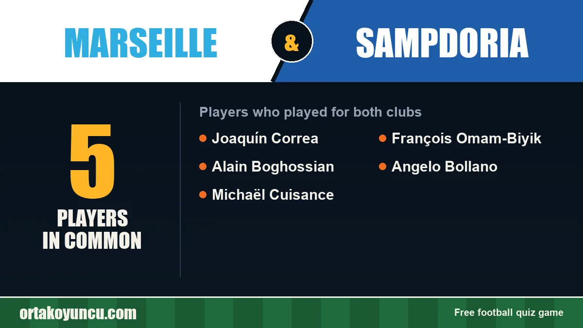 Players who played for both Marseille and Sampdoria: 5 players