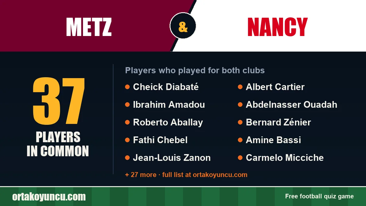 Players who played for both Metz and Nancy: 37 players