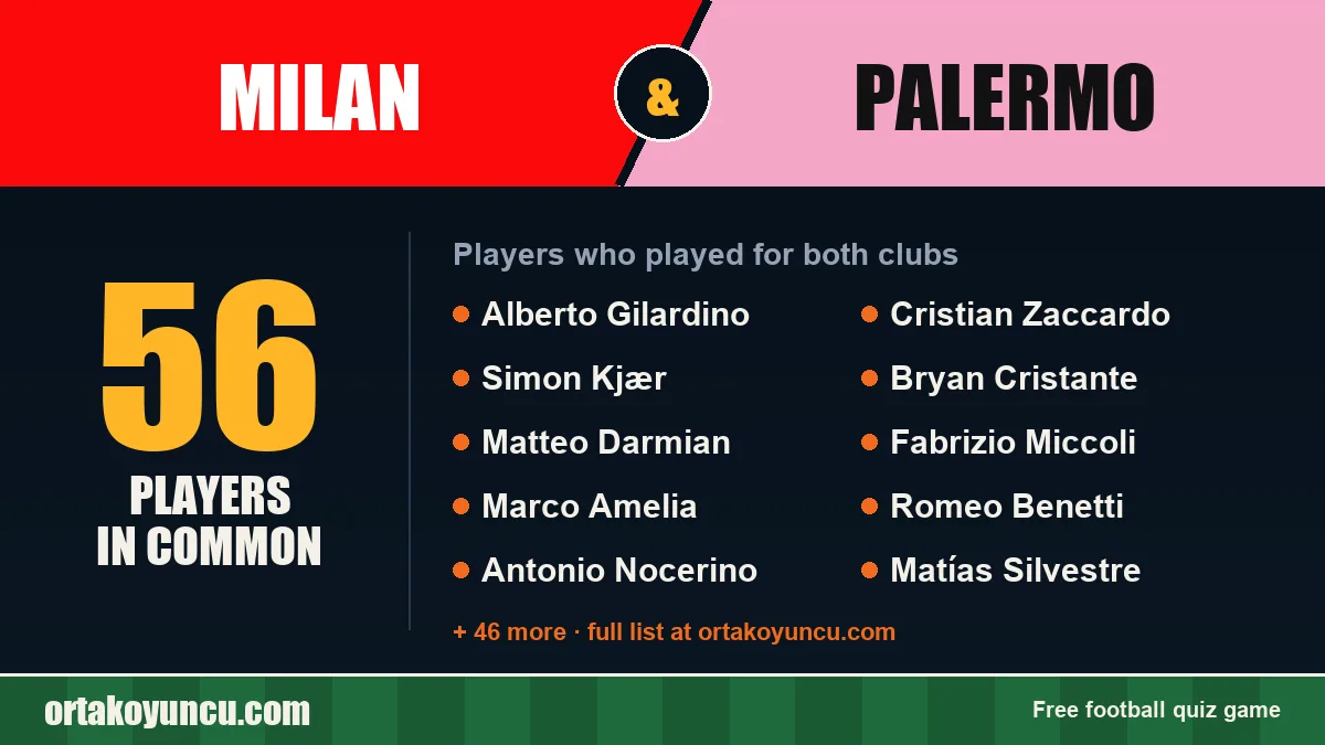 Players who played for both Milan and Palermo: 56 players