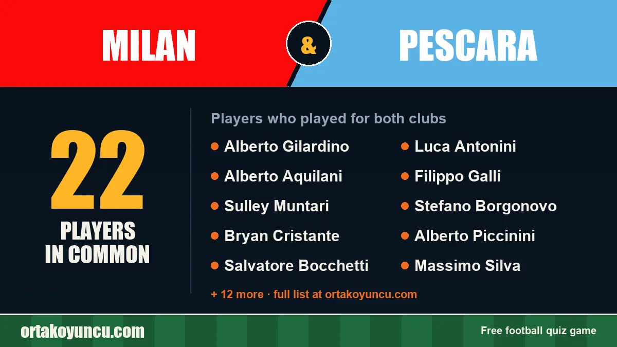 Players who played for both Milan and Pescara: 22 players