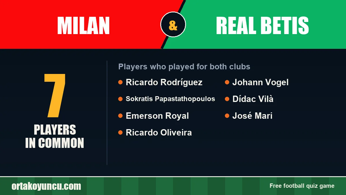 Players who played for both Milan and Real Betis: 7 players