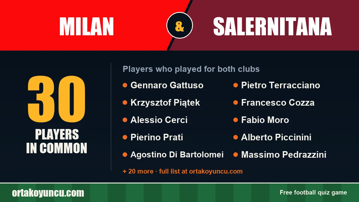 Players who played for both Milan and Salernitana: 30 players