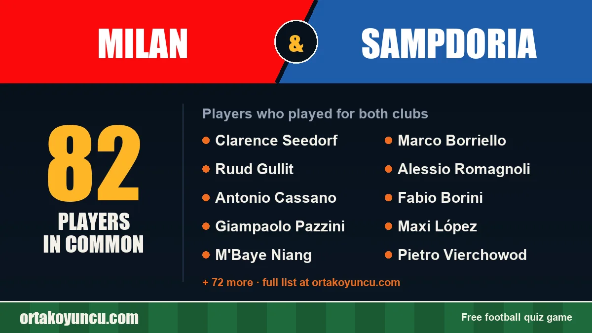 Players who played for both Milan and Sampdoria: 82 players