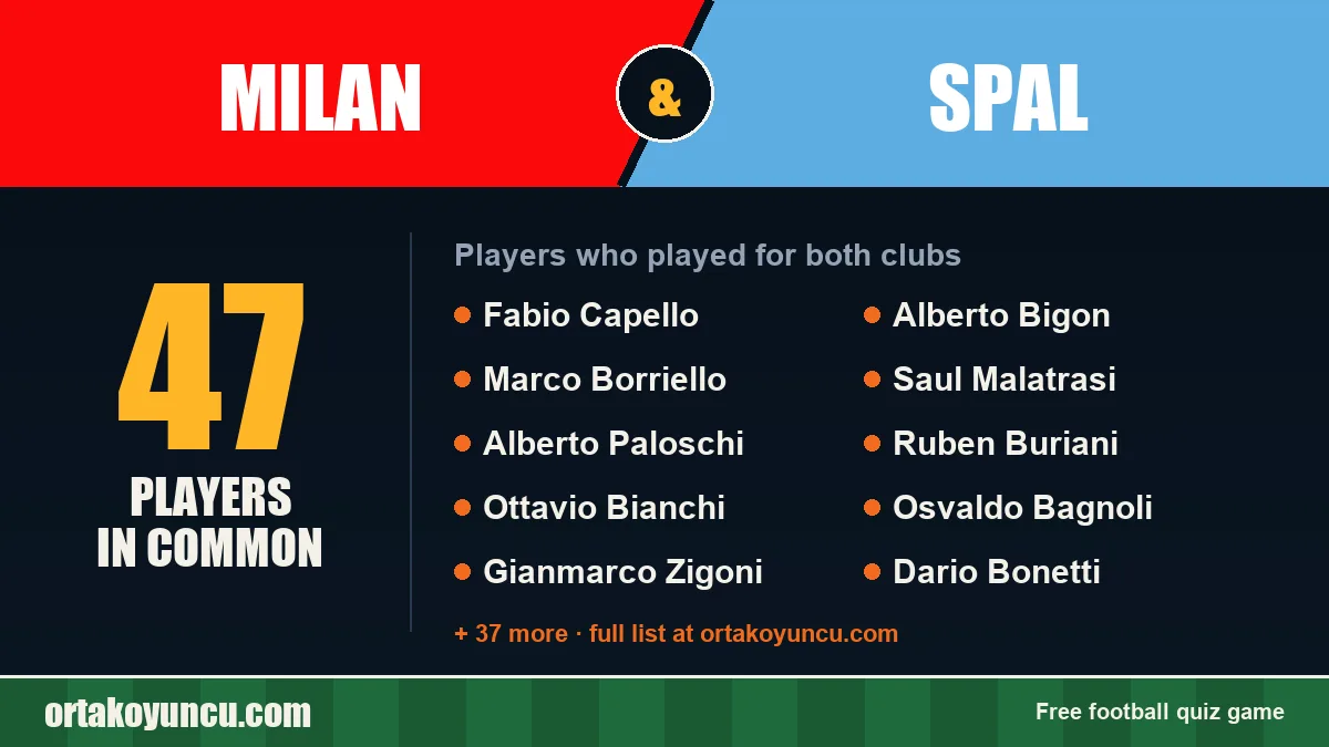 Players who played for both Milan and SPAL: 47 players