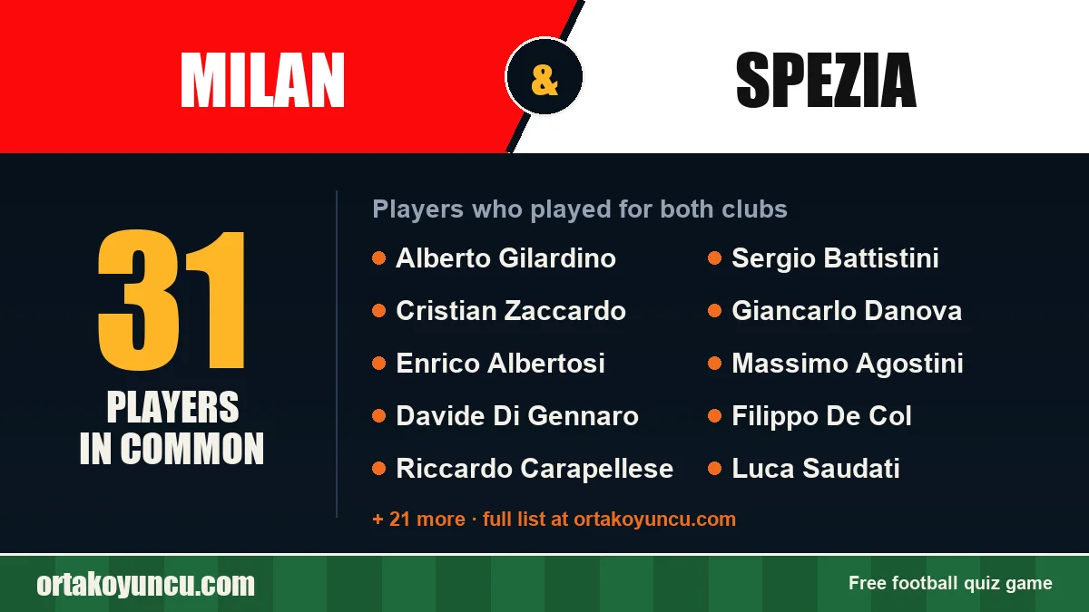Players who played for both Milan and Spezia: 31 players