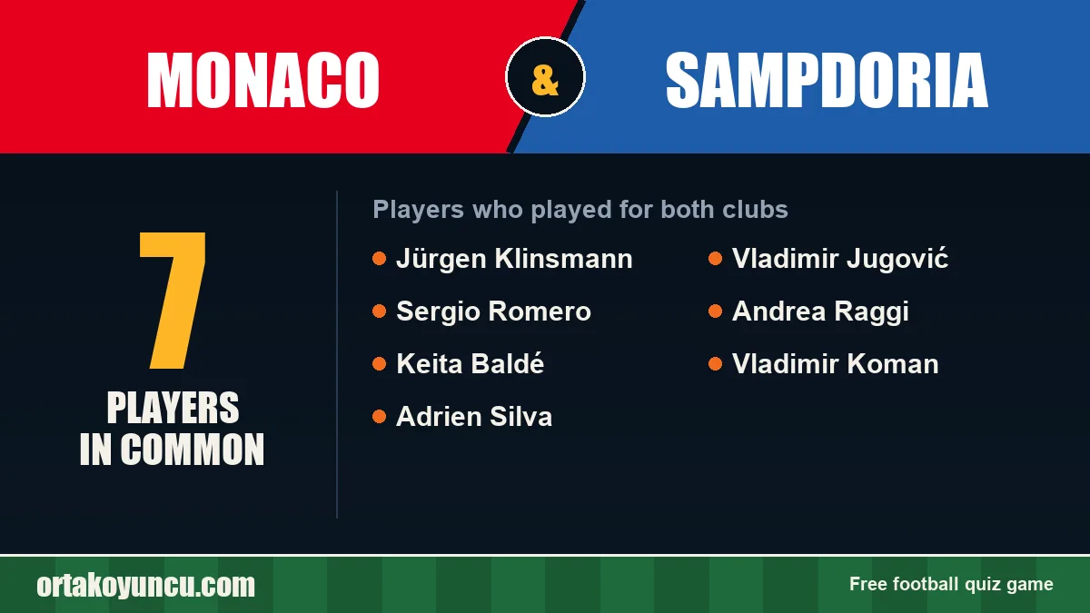 Players who played for both Monaco and Sampdoria: 7 players
