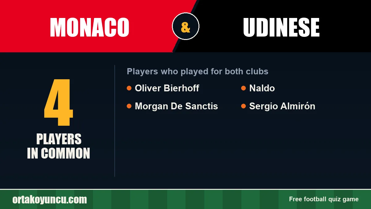 Players who played for both Monaco and Udinese: 4 players