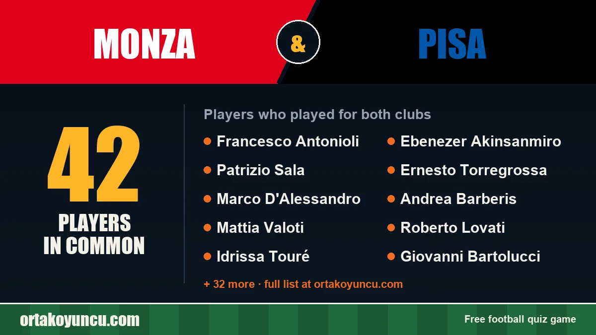 Players who played for both Monza and Pisa: 42 players