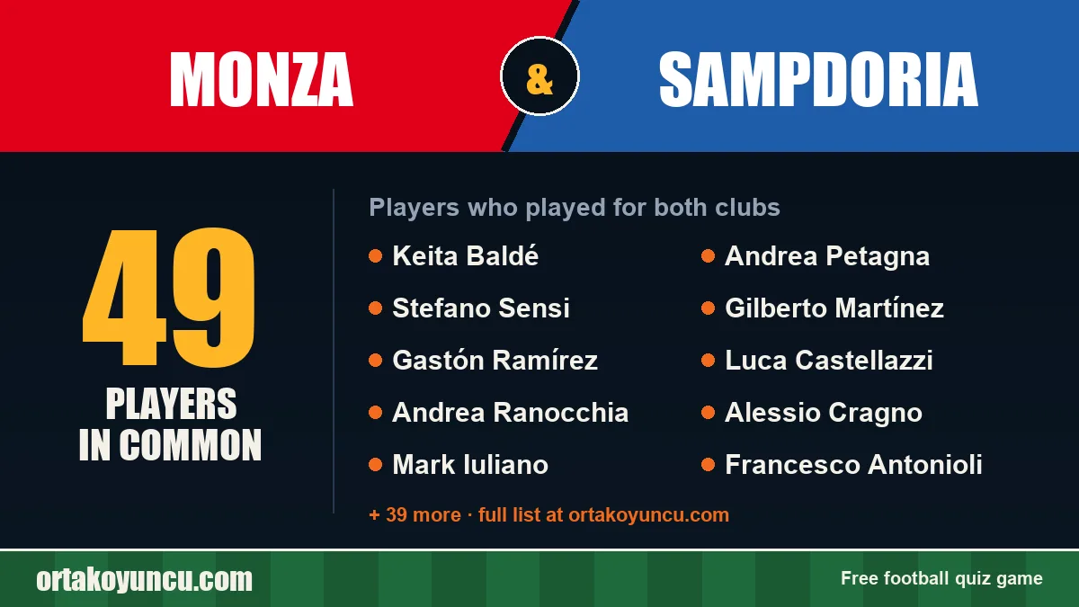 Players who played for both Monza and Sampdoria: 49 players