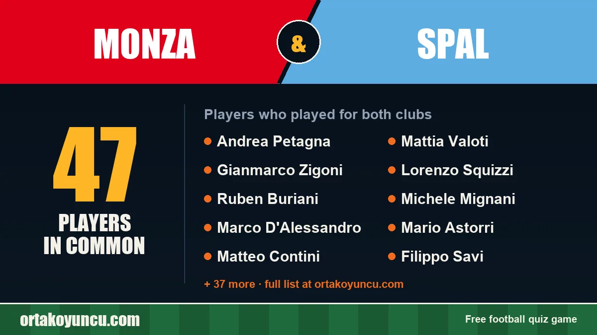 Players who played for both Monza and SPAL: 47 players