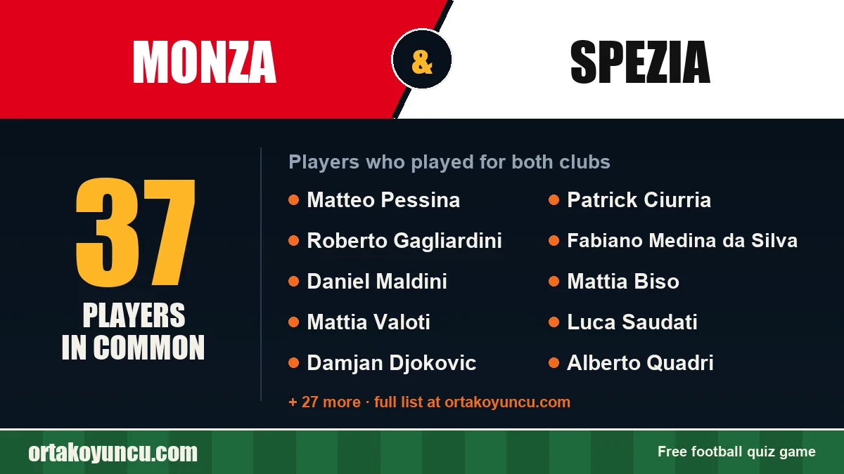 Players who played for both Monza and Spezia: 37 players