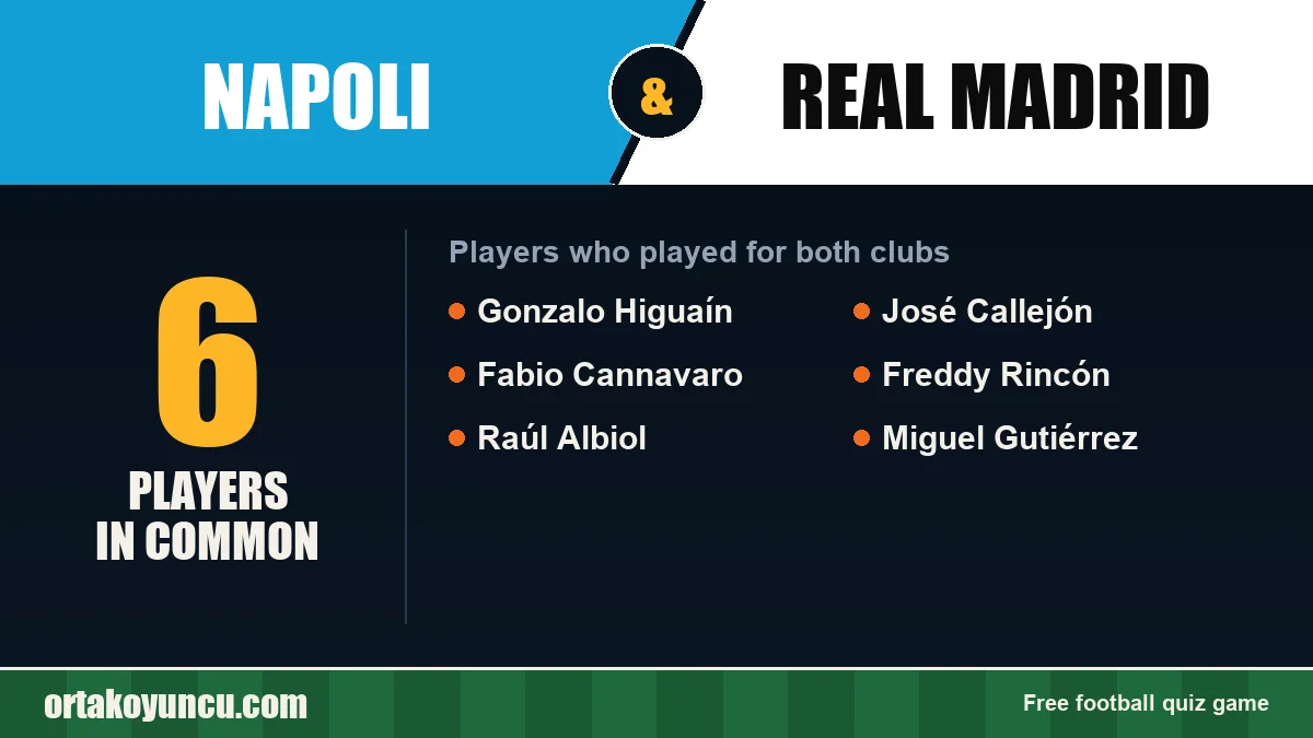 Players who played for both Napoli and Real Madrid: 6 players