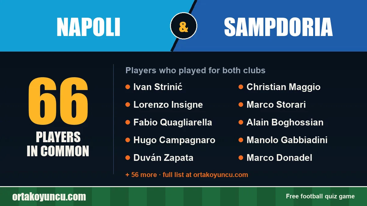 Players who played for both Napoli and Sampdoria: 66 players