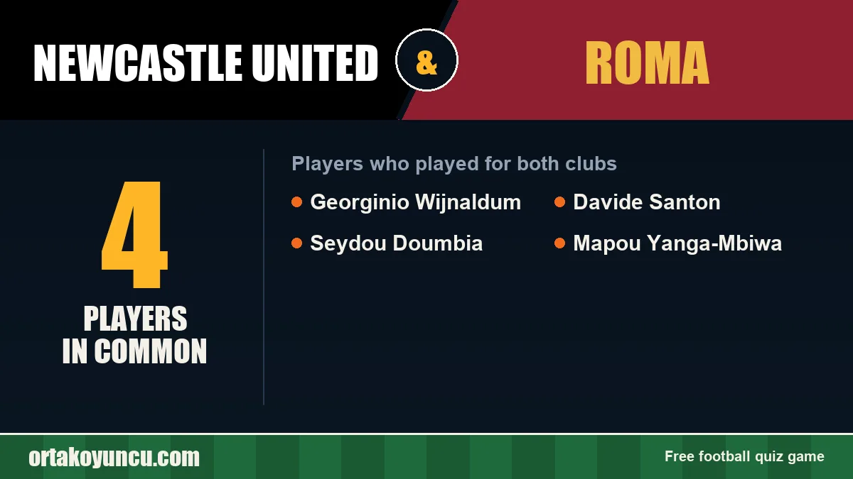 Players who played for both Newcastle United and Roma: 4 players
