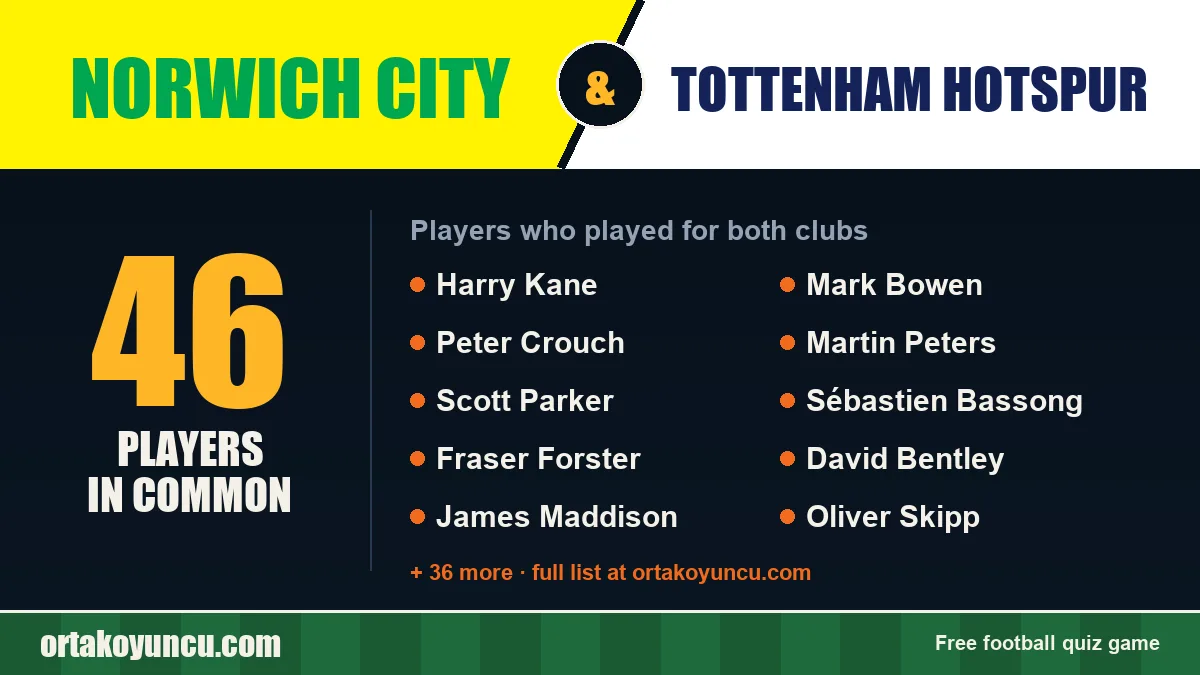 Players who played for both Norwich City and Tottenham Hotspur: 46 players