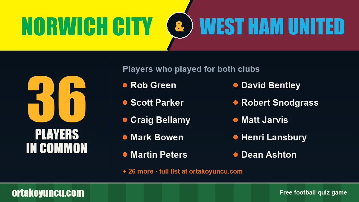 Players who played for both Norwich City and West Ham United: 36 players