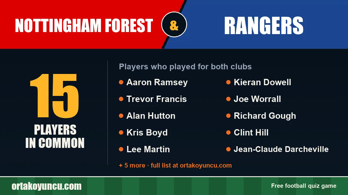 Players who played for both Nottingham Forest and Rangers: 15 players
