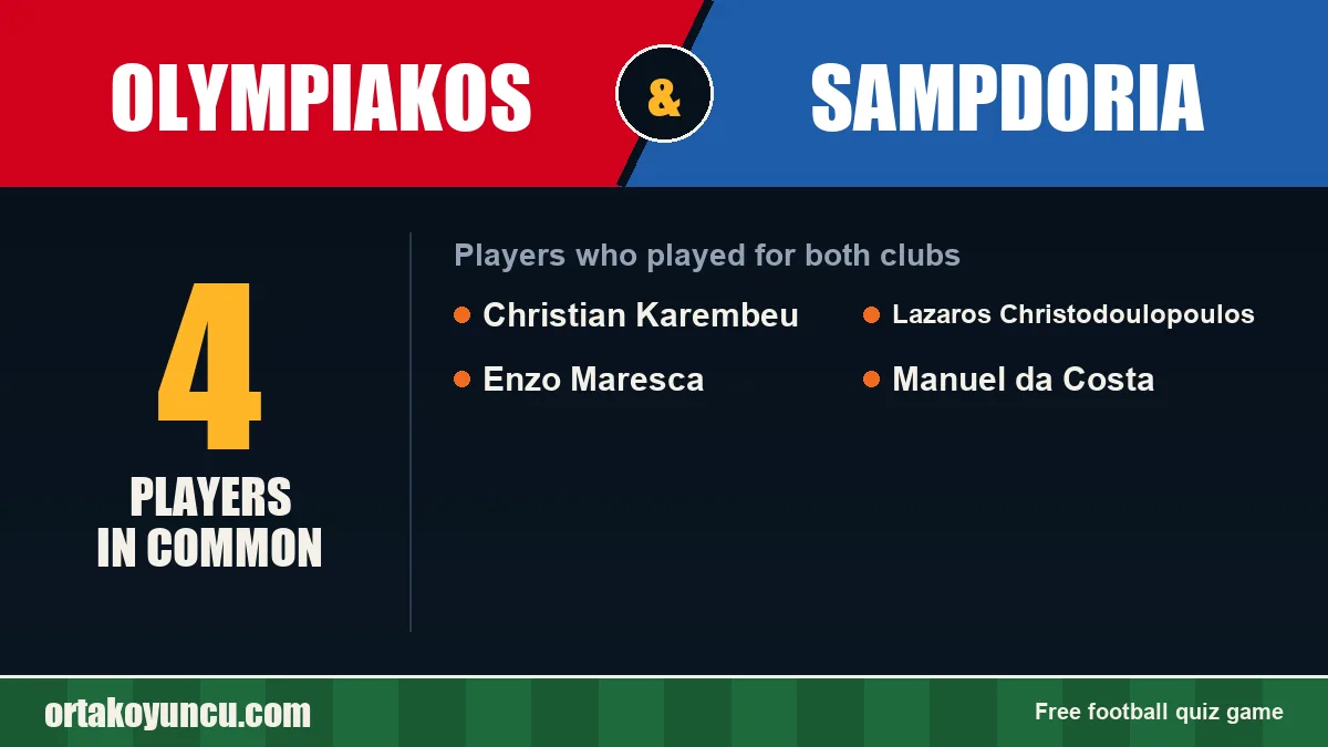 Players who played for both Olympiakos and Sampdoria: 4 players