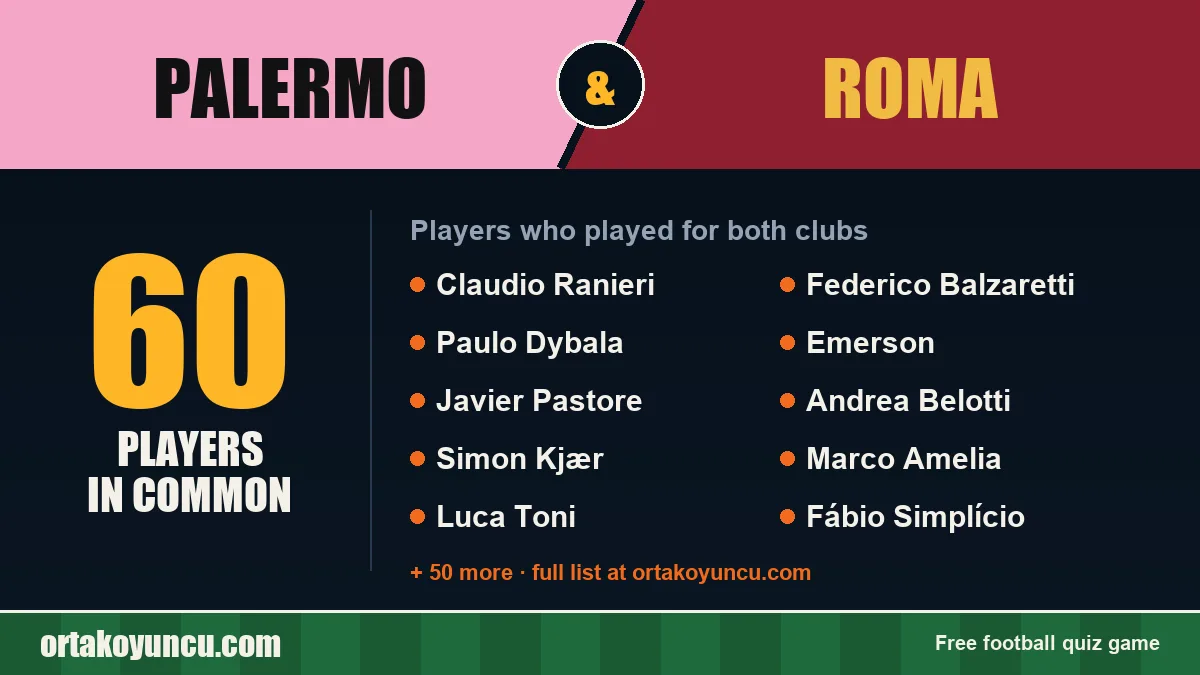 Players who played for both Palermo and Roma: 60 players