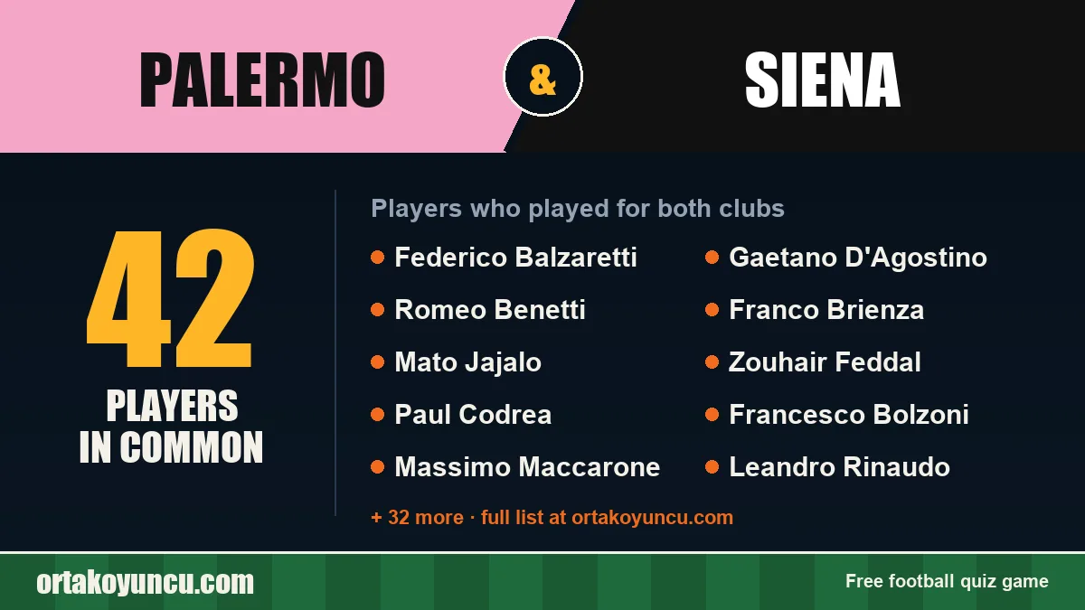 Players who played for both Palermo and Siena: 42 players