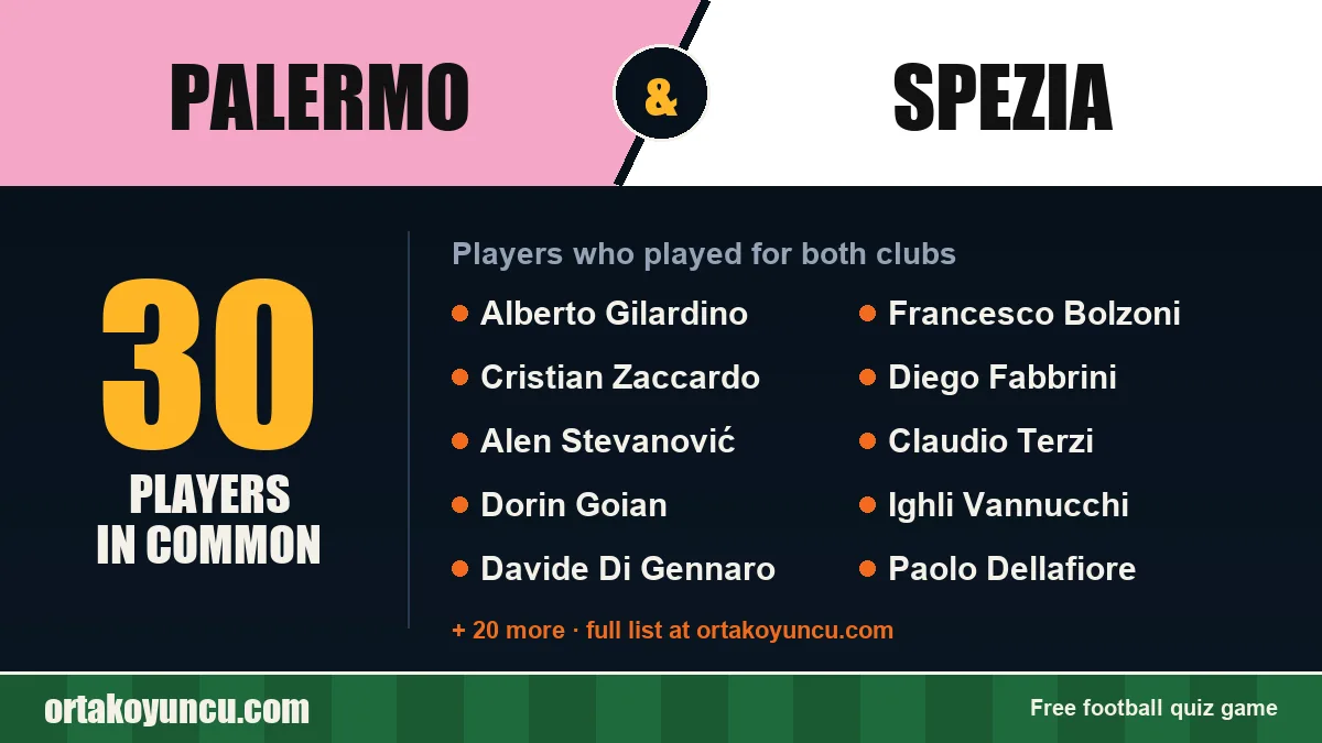 Players who played for both Palermo and Spezia: 30 players