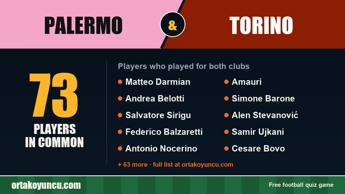 Players who played for both Palermo and Torino: 73 players