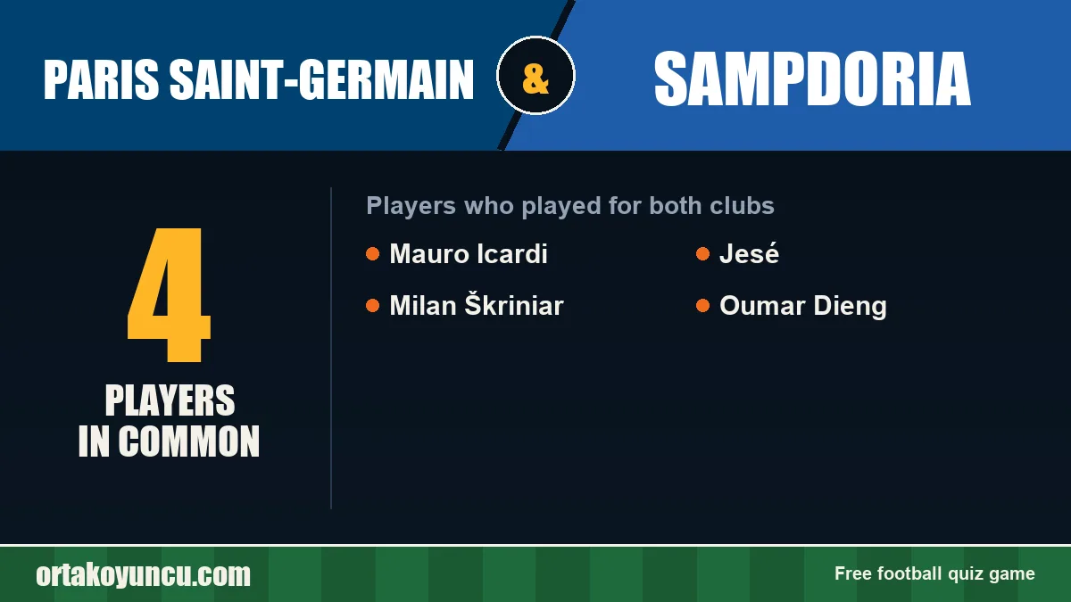 Players who played for both Paris Saint-Germain and Sampdoria: 4 players