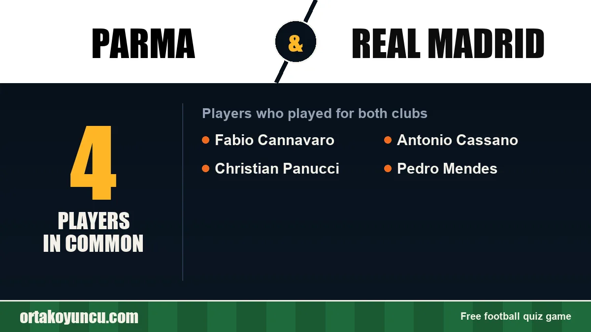 Players who played for both Parma and Real Madrid: 4 players