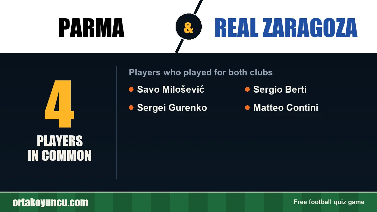 Players who played for both Parma and Real Zaragoza: 4 players