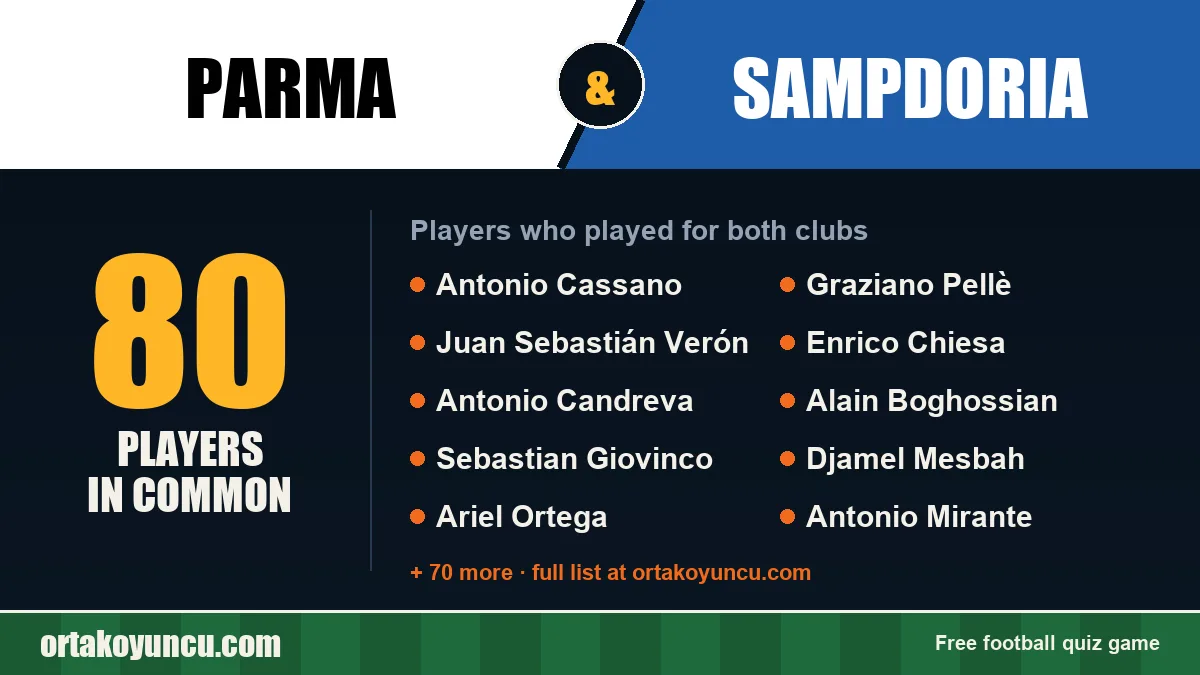 Players who played for both Parma and Sampdoria: 80 players