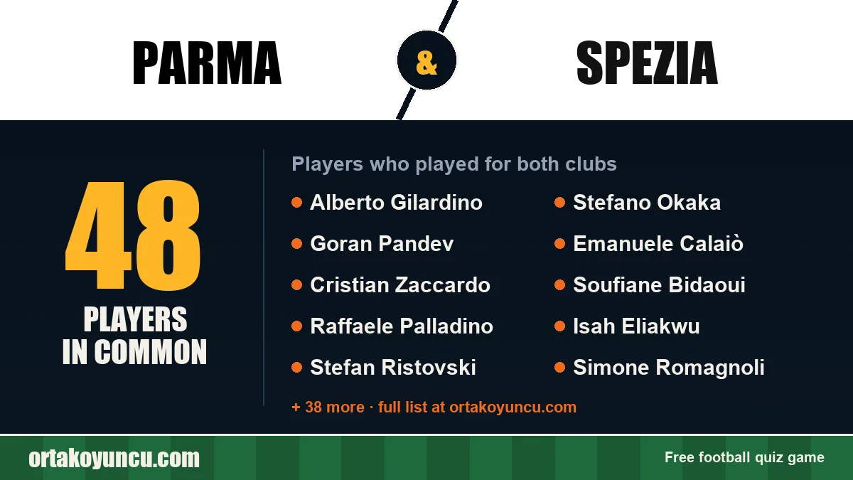 Players who played for both Parma and Spezia: 48 players