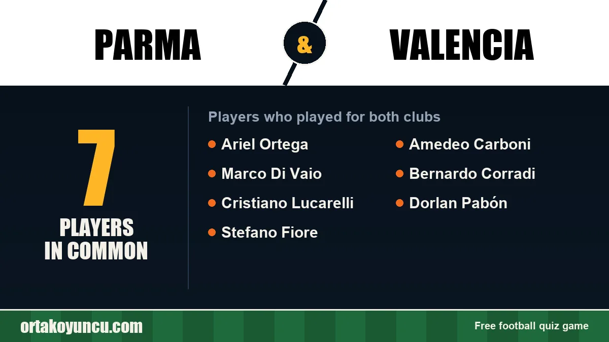 Players who played for both Parma and Valencia: 7 players