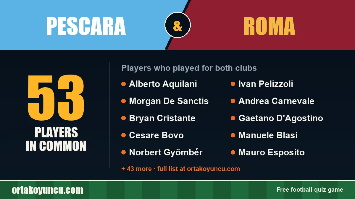 Players who played for both Pescara and Roma: 53 players