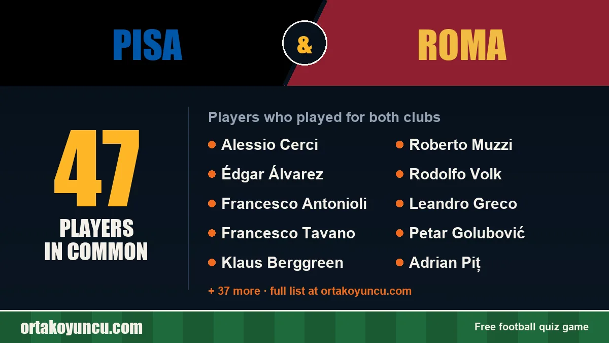Players who played for both Pisa and Roma: 47 players
