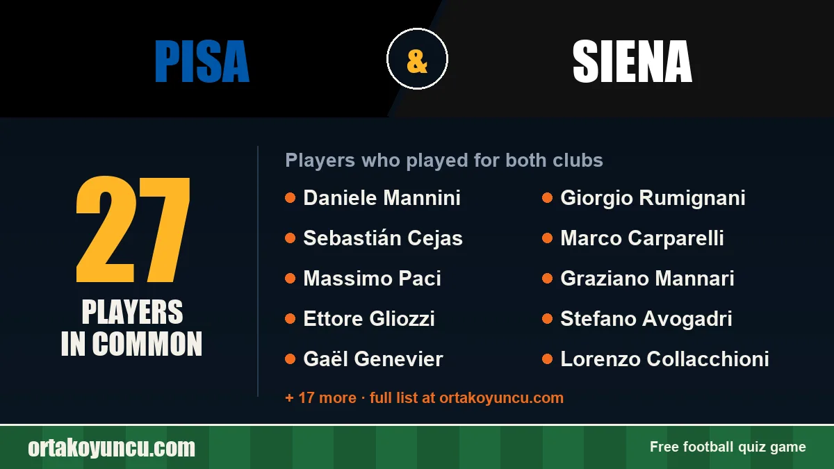 Players who played for both Pisa and Siena: 27 players