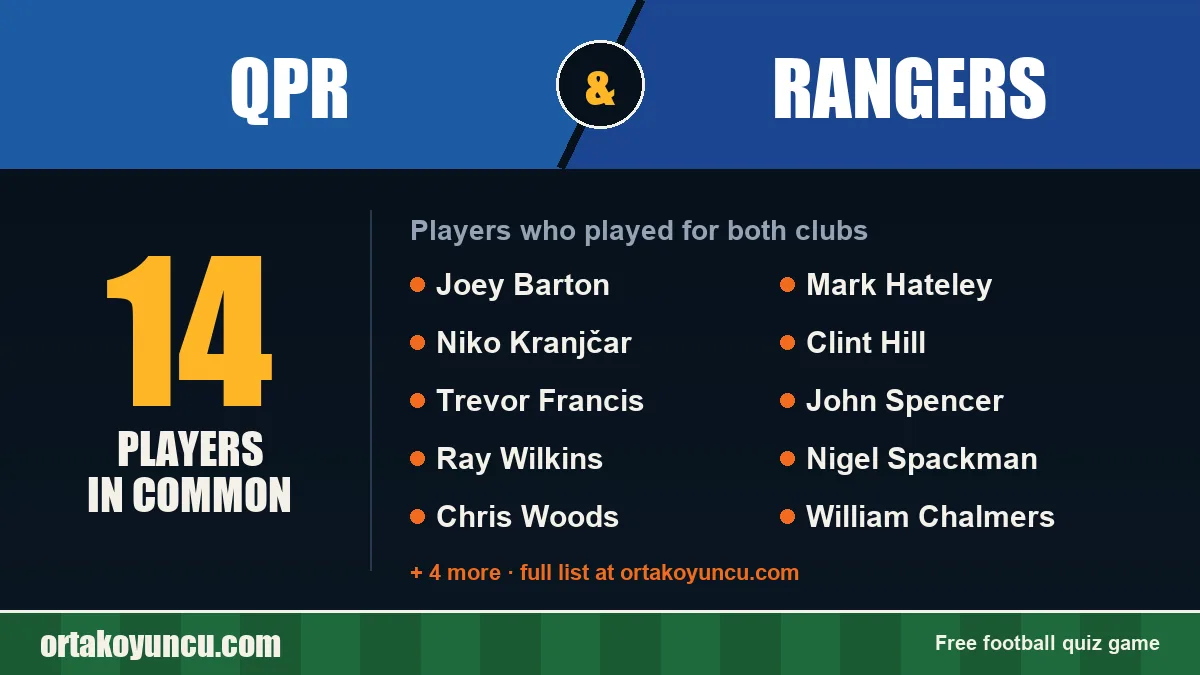 Players who played for both QPR and Rangers: 14 players
