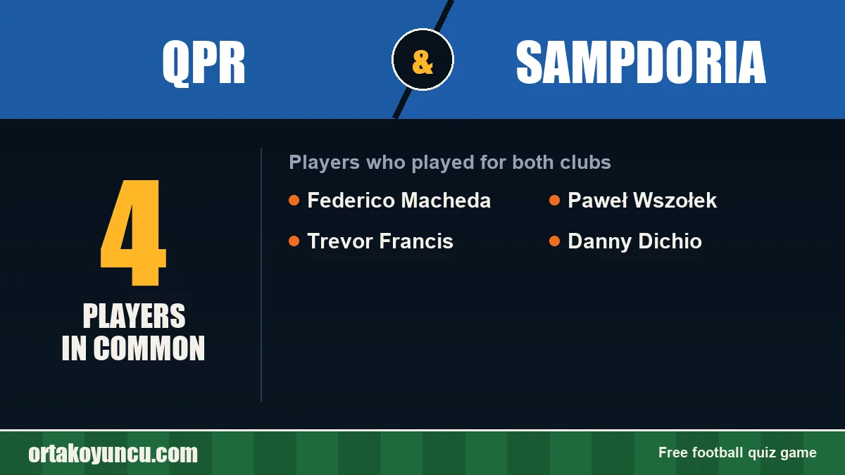 Players who played for both QPR and Sampdoria: 4 players