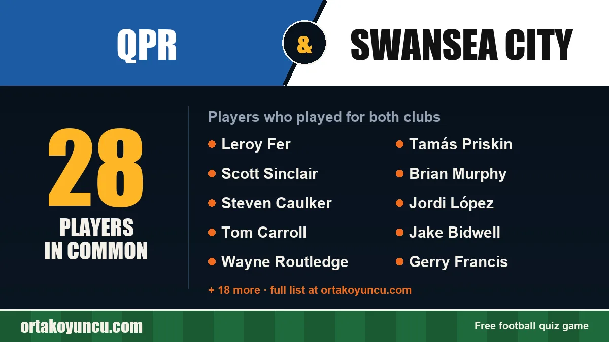 Players who played for both QPR and Swansea City: 28 players