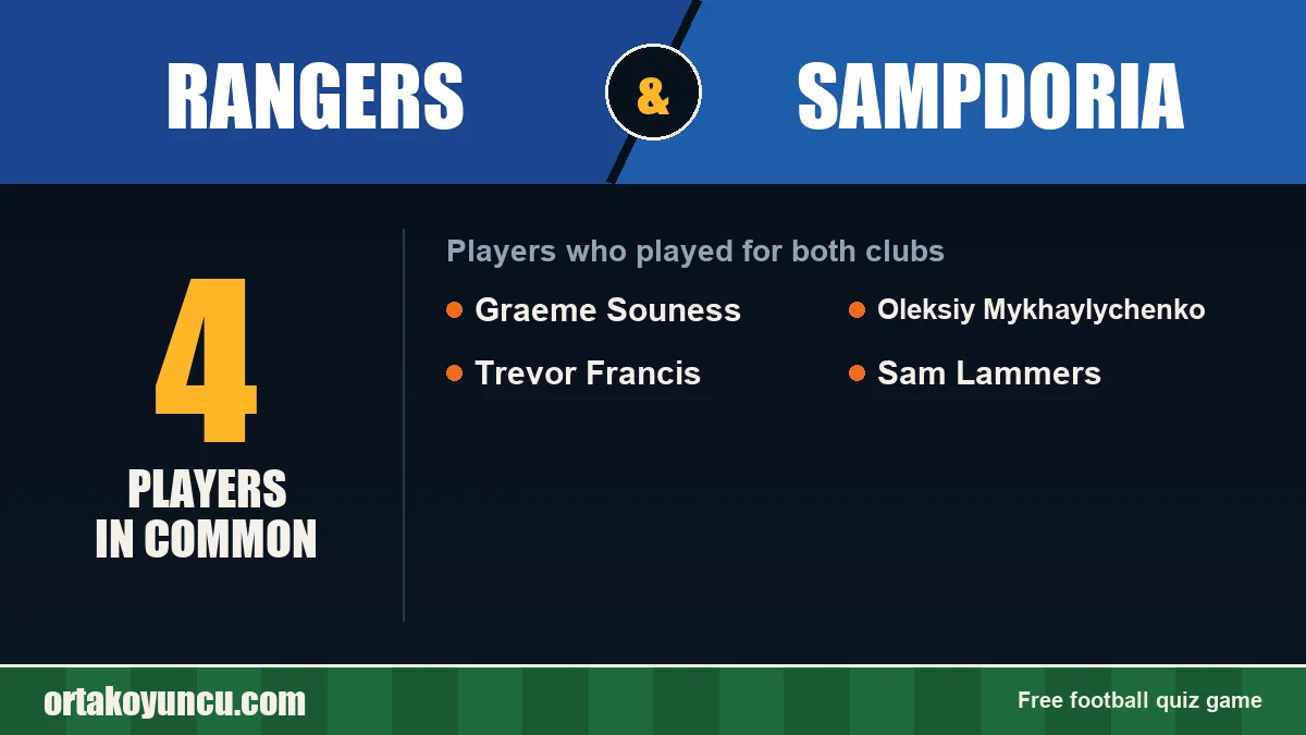 Players who played for both Rangers and Sampdoria: 4 players