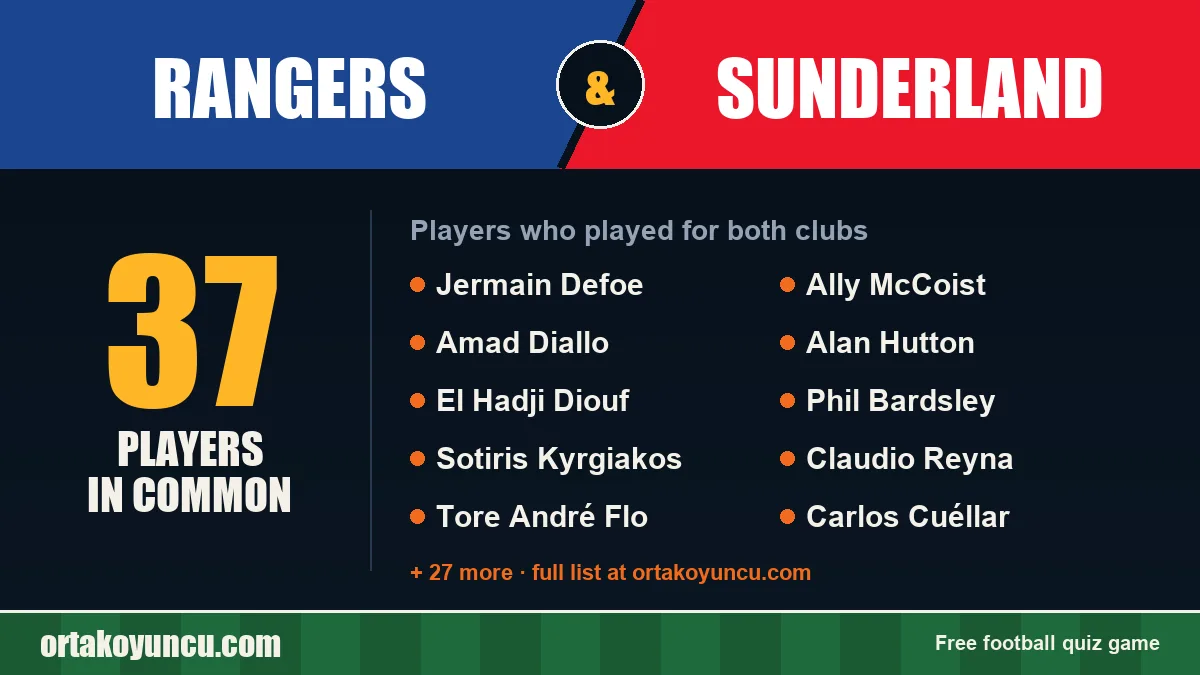 Players who played for both Rangers and Sunderland: 37 players