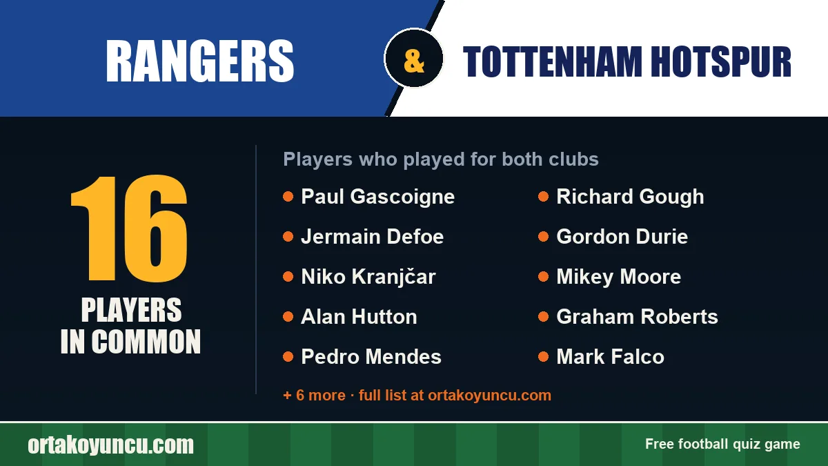 Players who played for both Rangers and Tottenham Hotspur: 16 players