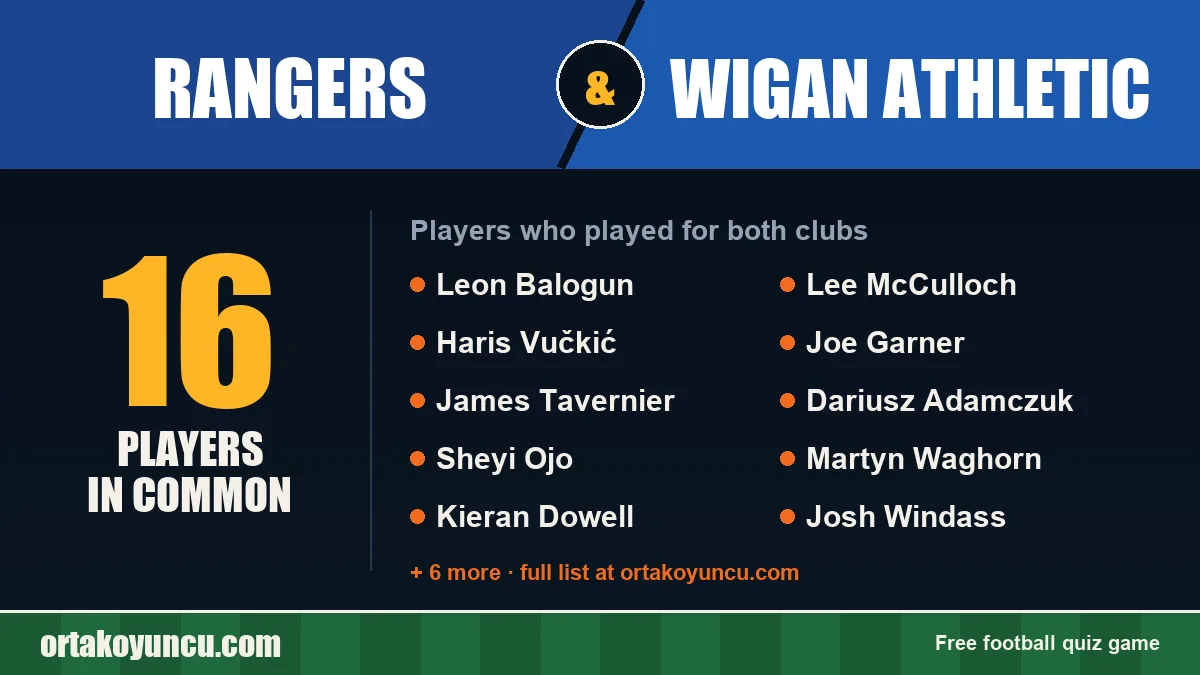 Players who played for both Rangers and Wigan Athletic: 16 players